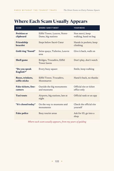 Table of where each street scam appears